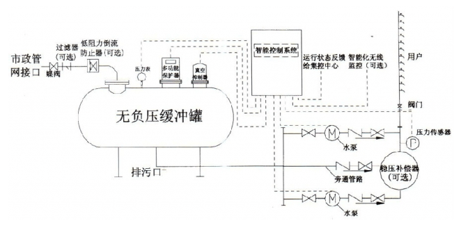 無負(fù)壓供水設(shè)備圖解.png