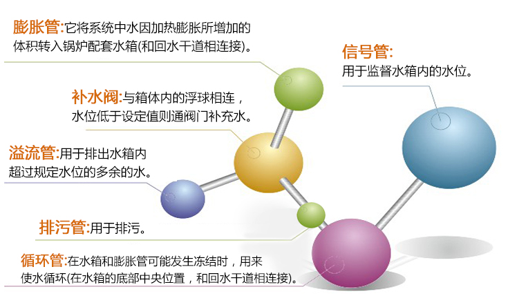 膨脹管、補水閥、溢流管、排污管、循環(huán)管、信號管