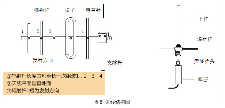 無(wú)線水位控制器天線結(jié)構(gòu)安裝圖