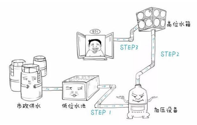 供水設(shè)備